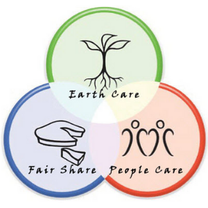 Venn diagram of the three ethics of permaculture: care for people, care for earth, and fair share
