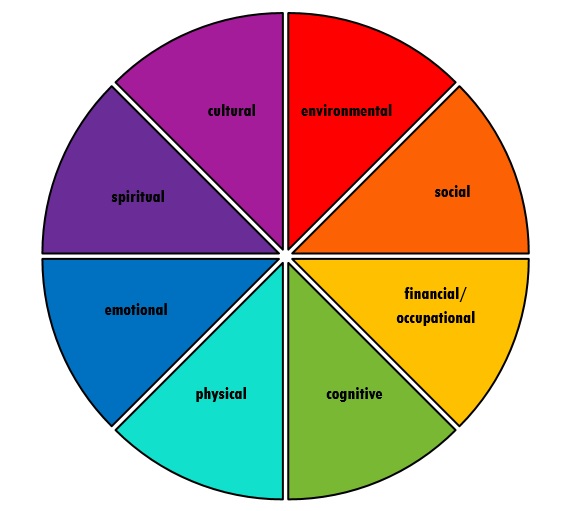 the social permaculture sector system