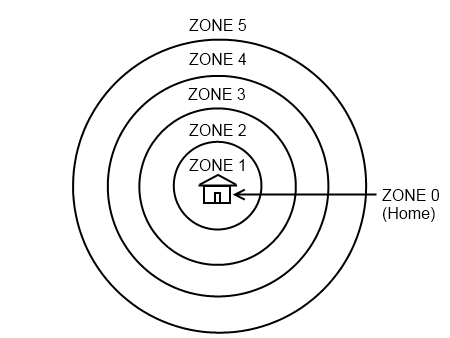 the permaculture zone system, simplified
